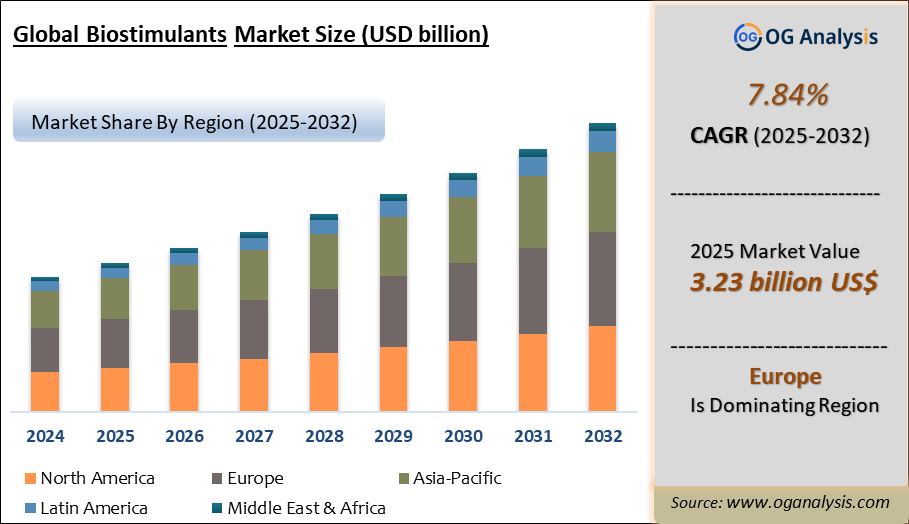 Global Biostimulants Market Analysis 2025-2032: Industry Size, Share, Growth Trends, Competition and Forecast Report